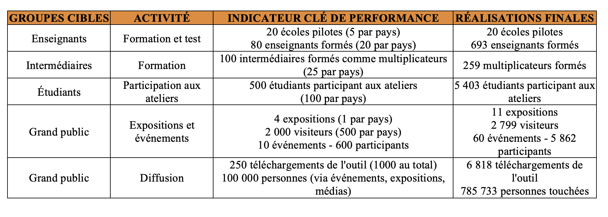 Tableau du bilan ALGOWATCH comparant les indicateurs et les réalisations finales.